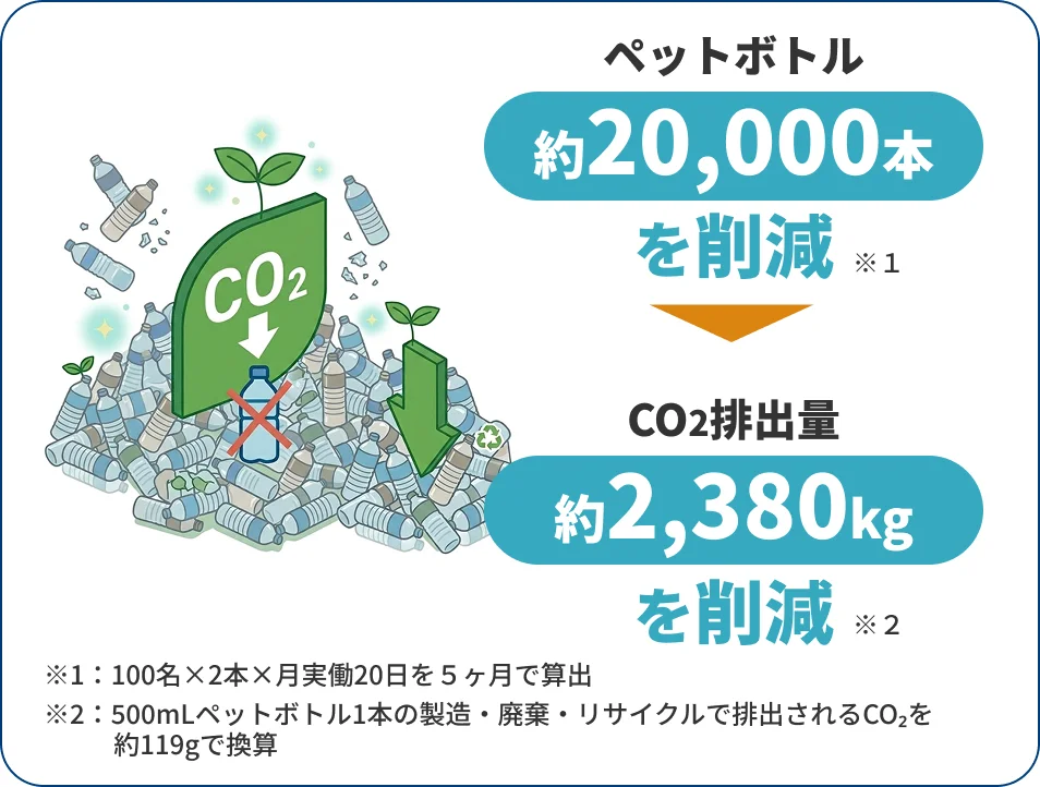 ペットボトル約20,000本・CO2排出量約2,380kg削減イラスト
