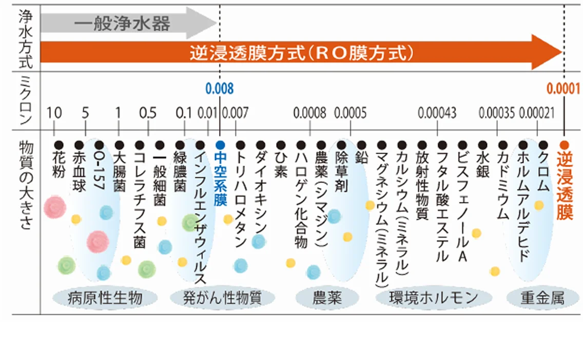 RO膜方式の除去能力グラフ（物質の大きさ比較）
