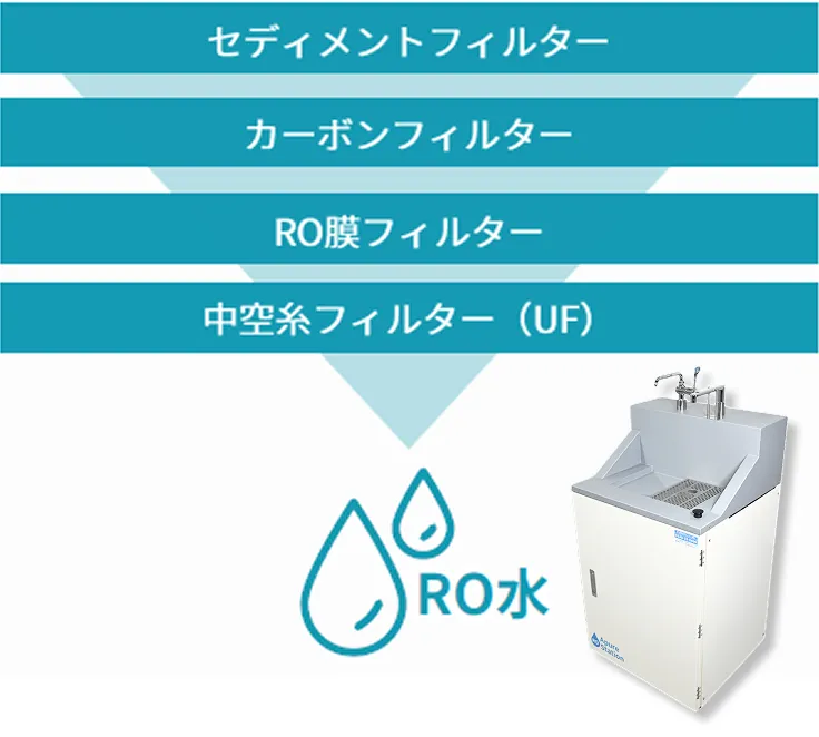 4層のフィルターろ過とRO水の生成イラスト