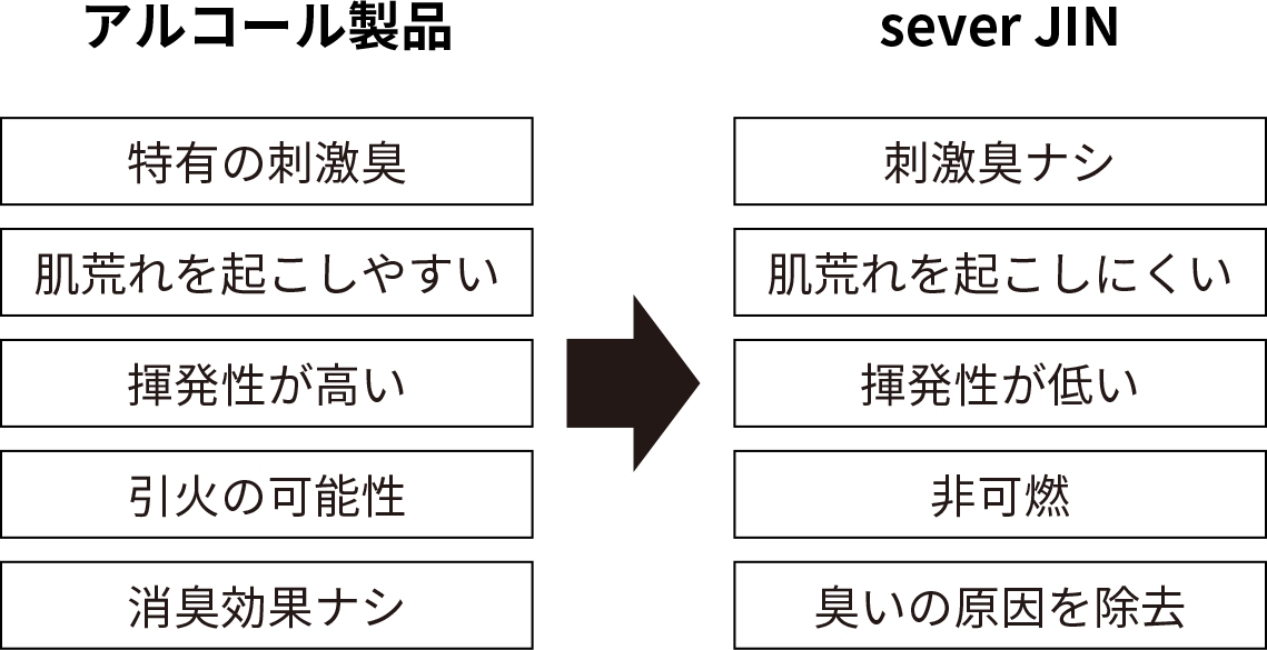 アルコール製品・他との違い