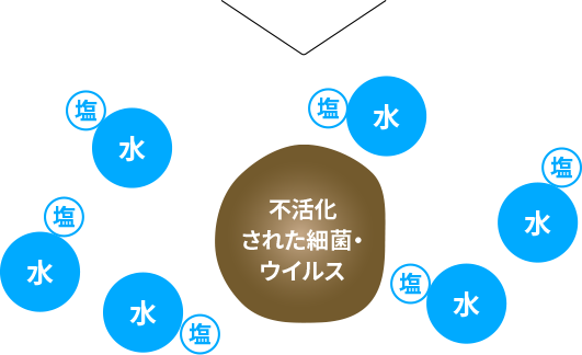 除菌・消臭のメカニズム